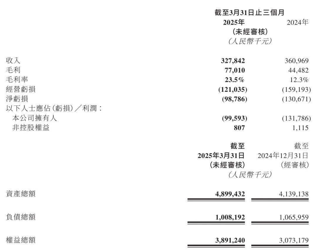 速騰聚創一季報:機器人業務爆發推升毛利 百萬級訂單開辟增長新賽道