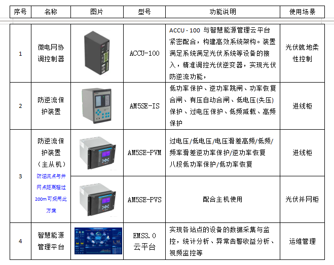 臺區防逆流智慧網關：ACCU-100柔性控制系統助力分布式光伏合規消納