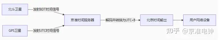 GPS北斗衛星時鐘服務器，安徽京準鎖定“北京時間”