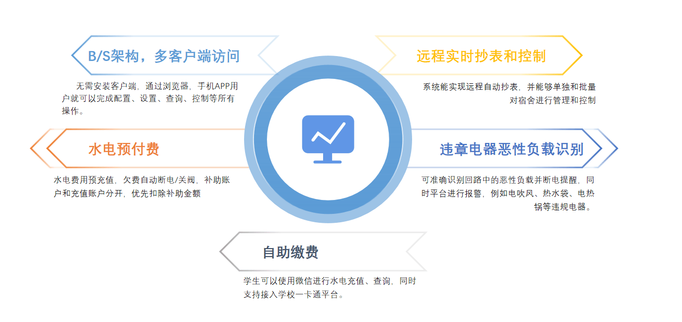 <b class='flag-5'>高校</b><b class='flag-5'>宿舍</b>為什么要改革?如何讓<b class='flag-5'>高校</b><b class='flag-5'>宿舍</b>收費更<b class='flag-5'>智能化</b>?