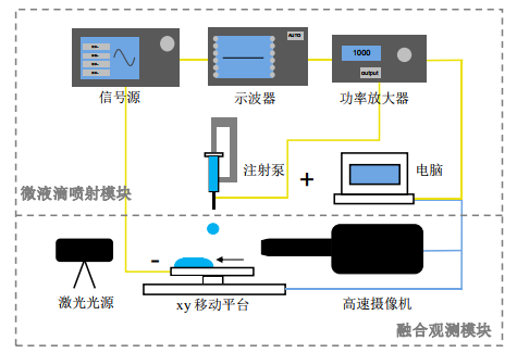 <b class='flag-5'>高壓</b><b class='flag-5'>放大器</b><b class='flag-5'>在</b>噴墨打印和電流體噴印<b class='flag-5'>中</b>的作用和實驗