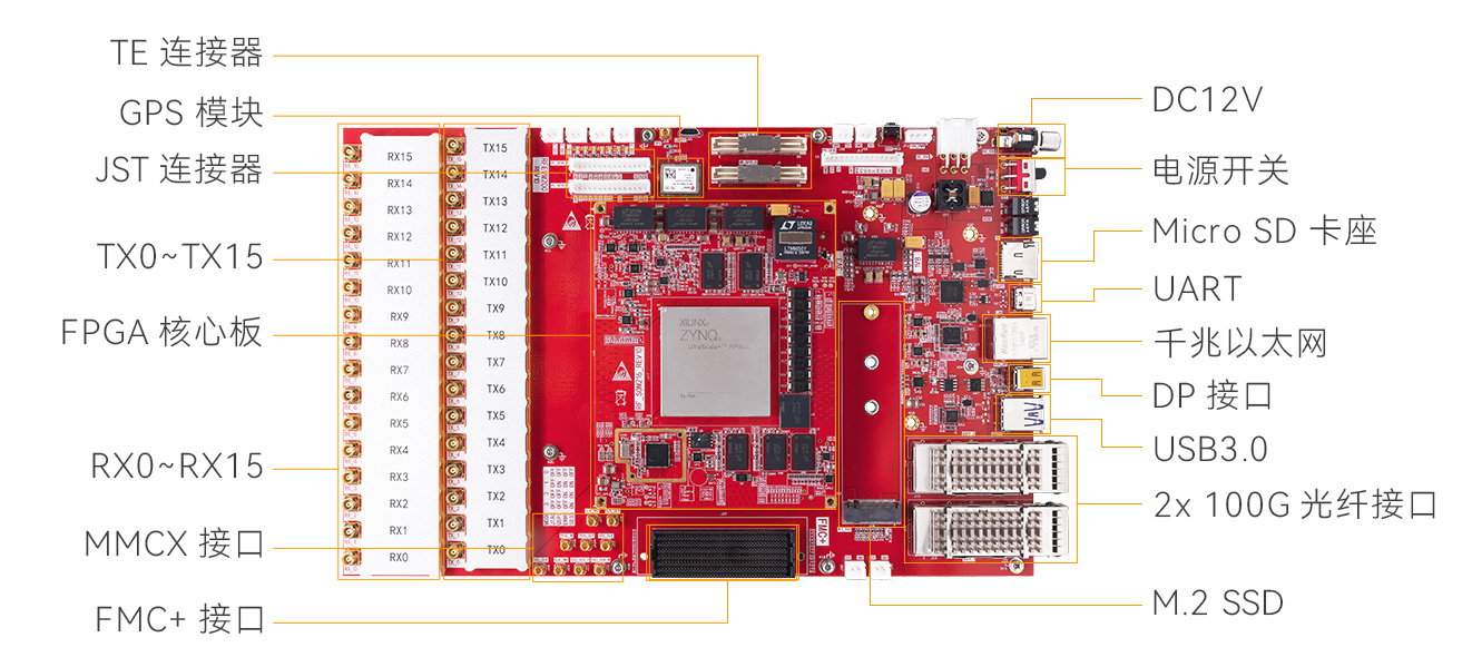 一板多能，AXRF49 定義新一代 RFSoC FPGA 開發平臺