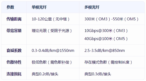<b class='flag-5'>單模</b><b class='flag-5'>光纖</b>線和<b class='flag-5'>多</b><b class='flag-5'>模</b><b class='flag-5'>光纖</b>線有什么<b class='flag-5'>區別</b>呀