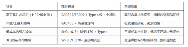 AI<b class='flag-5'>芯片</b><b class='flag-5'>封裝</b>，選擇什么錫膏<b class='flag-5'>比較</b>好？