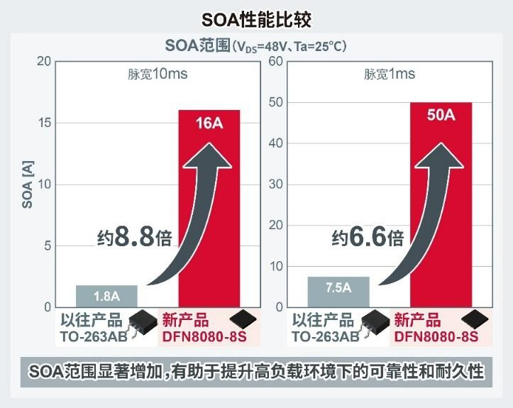<b class='flag-5'>ROHM</b><b class='flag-5'>開發出</b>適用于AI服務器48V電源熱插拔電路的100V功率<b class='flag-5'>MOSFET</b>