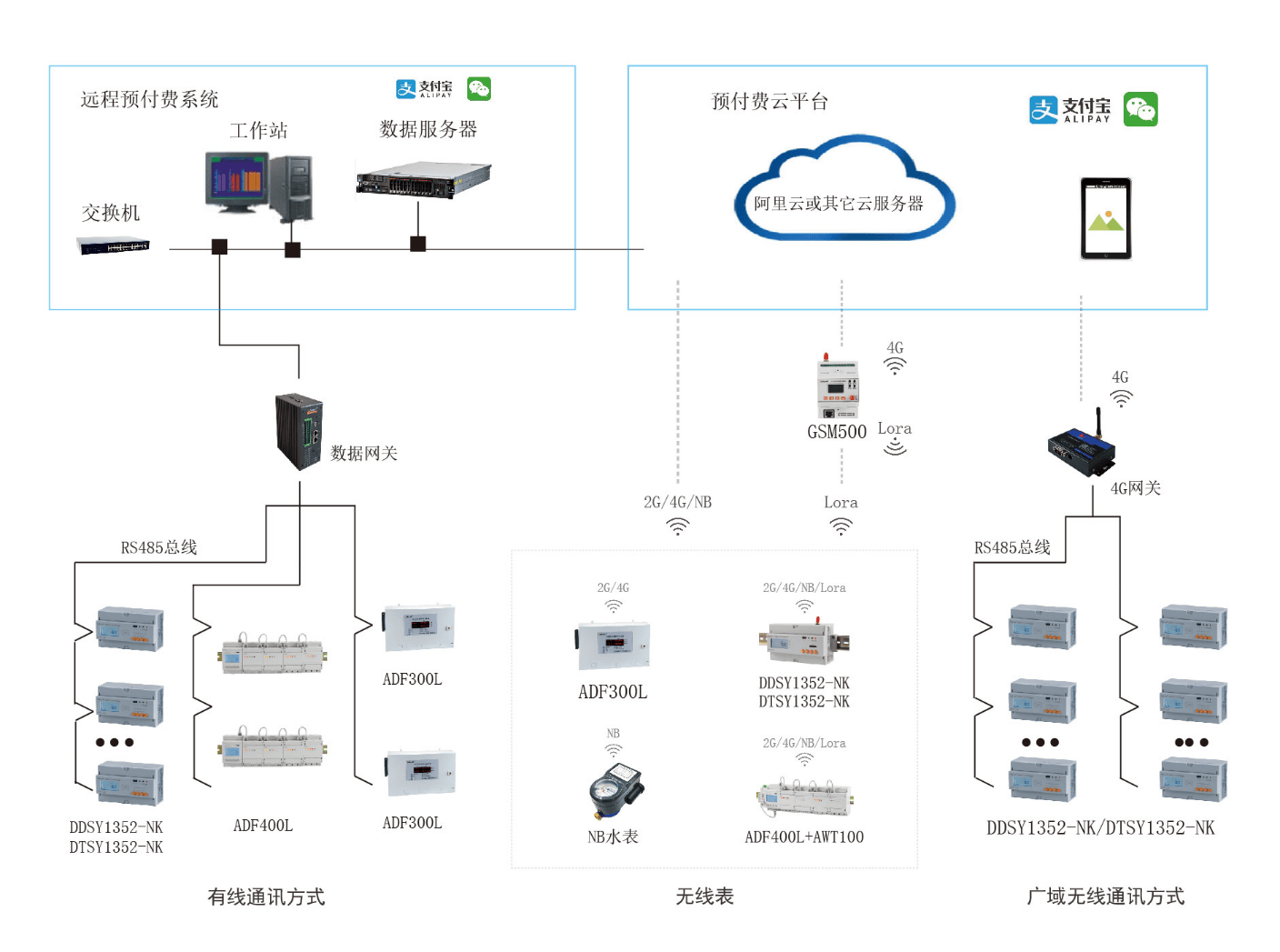 你知道嗎?預付費平臺結合電表能合理控制用電成本
