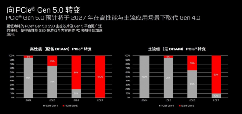 后發先至:閃迪發布WD_BLACK <b class='flag-5'>SN</b>8100造就PCIe 5.0 <b class='flag-5'>SSD</b>新巔峰