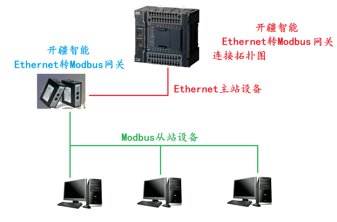 開疆智能Etherenet轉Modbus網關<b class='flag-5'>連接</b><b class='flag-5'>歐姆龍</b>PLC<b class='flag-5'>配置</b>案例