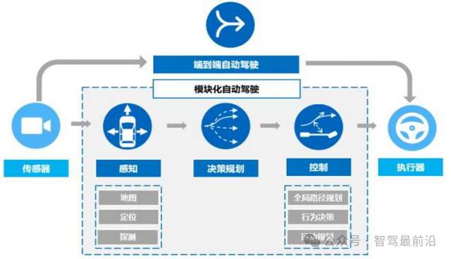 為何端到端成為各車企智駕布局的首要選擇？