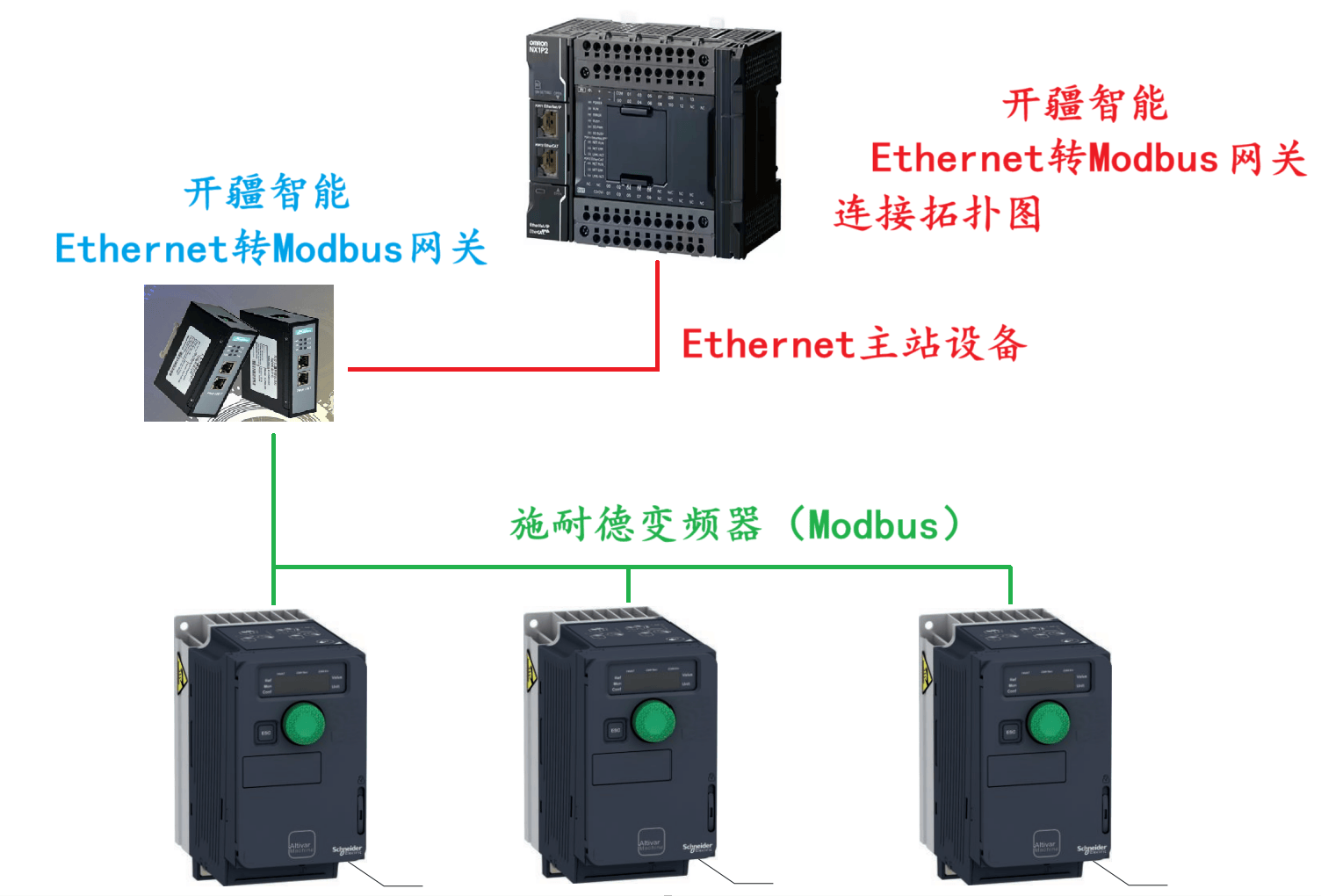 開疆智能Ethernet/IP轉Modbus網關連接施耐德ATV320變頻器配置案例