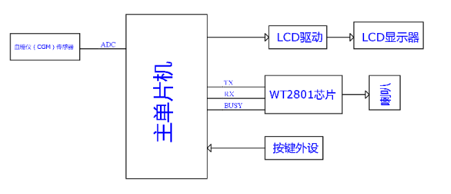 唯創(chuàng)知音<b class='flag-5'>WT</b>2801<b class='flag-5'>芯片在家用血糖儀</b>上的應(yīng)用<b class='flag-5'>方案</b>