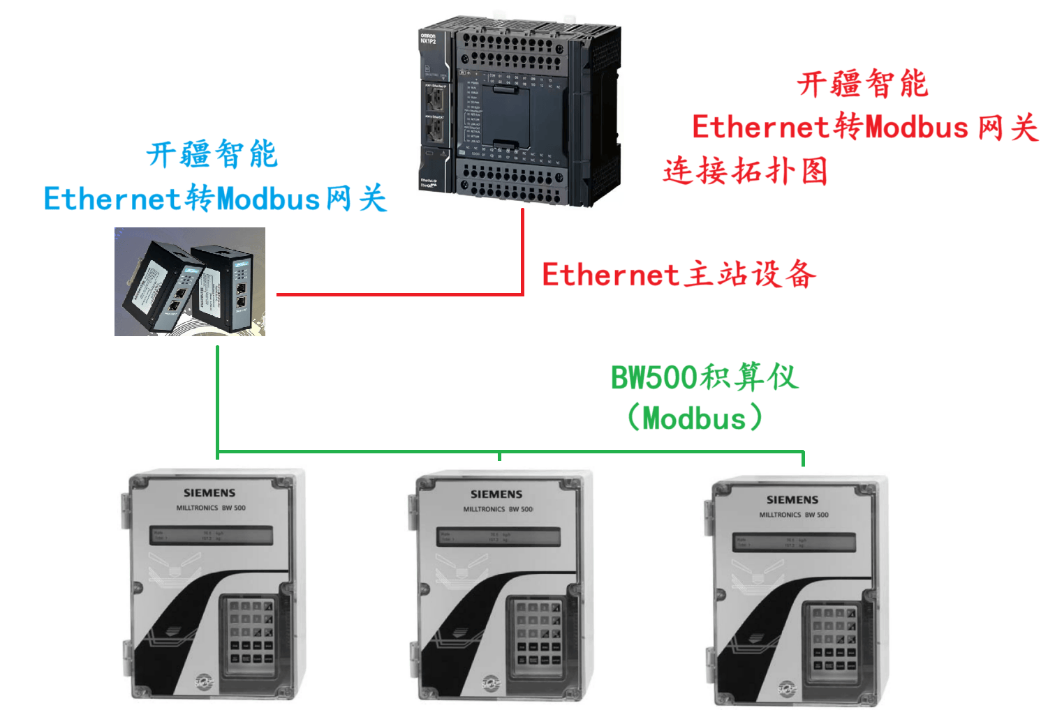 開(kāi)疆智能Ethernet/IP轉(zhuǎn)Modbus網(wǎng)關(guān)連接西門子BW500積算儀配置案例