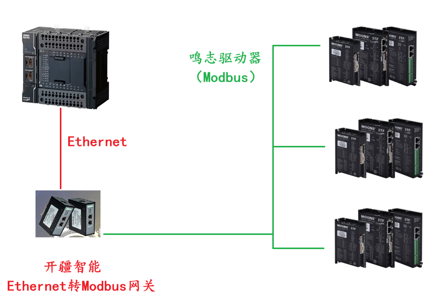 開疆智能Ethernet/IP轉(zhuǎn)Modbus網(wǎng)關連接鳴志步進電機驅(qū)動器配置案例