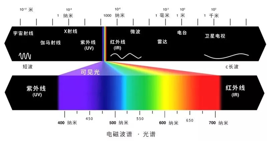 紫外<b class='flag-5'>光固化</b><b class='flag-5'>技術(shù)</b>介紹