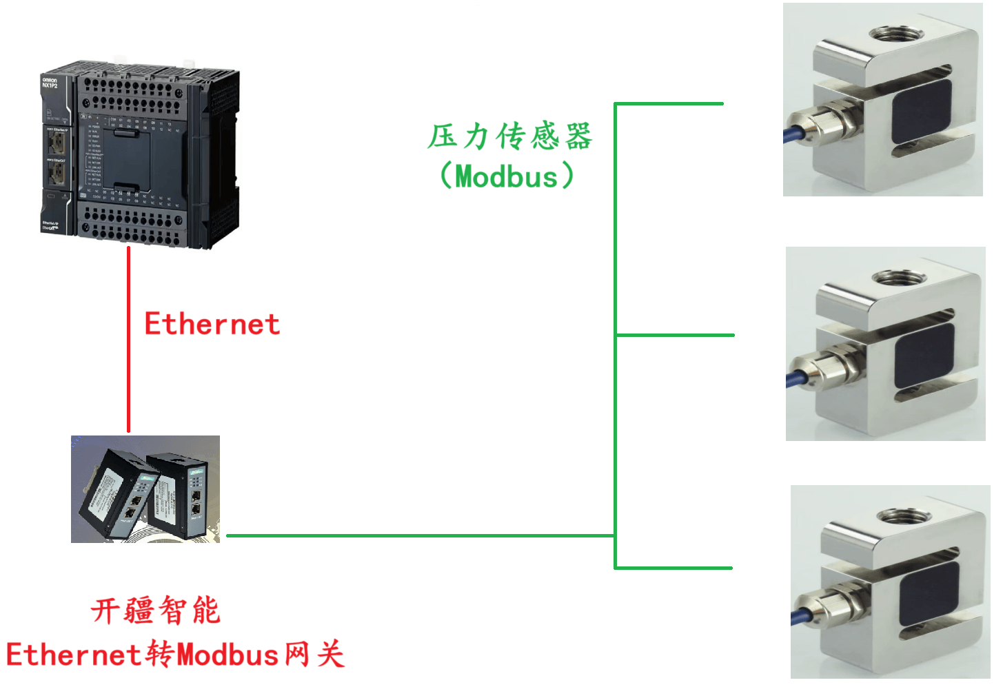 開疆智能Ethernet/IP轉(zhuǎn)Modbus網(wǎng)關連接斯巴拓壓力傳感器配置案例