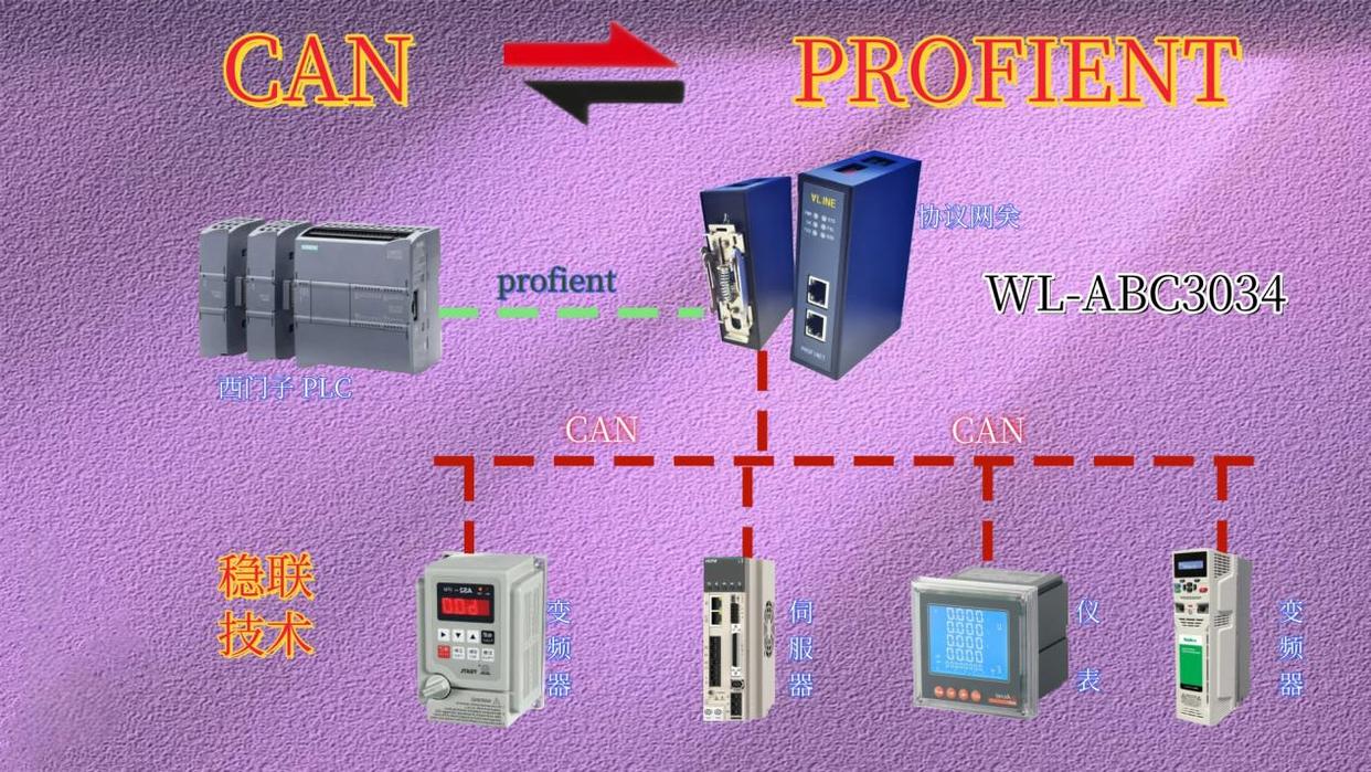 <b class='flag-5'>Profinet</b><b class='flag-5'>轉</b>CAN<b class='flag-5'>網關</b><b class='flag-5'>模塊</b>對實現<b class='flag-5'>西門子</b><b class='flag-5'>PLC</b>與CAN變頻器協同通信的助力研究