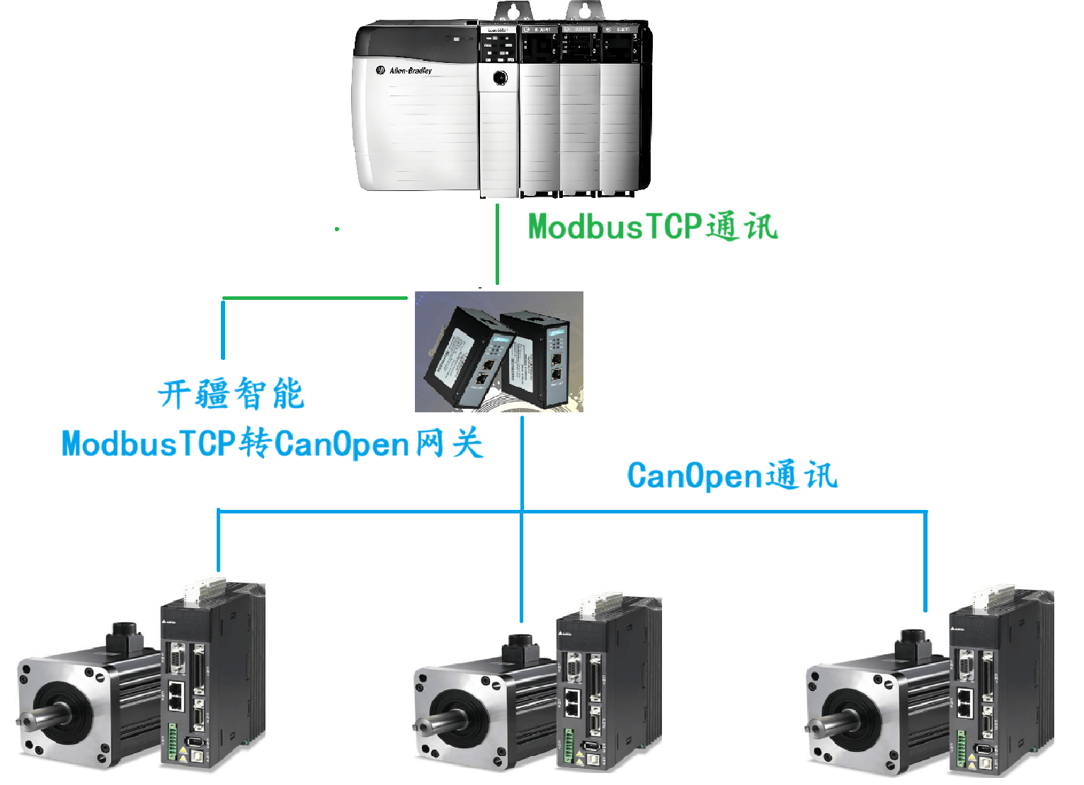 開疆智能ModbusTCP<b class='flag-5'>轉</b><b class='flag-5'>Canopen</b><b class='flag-5'>網關連接</b>AB PLC與<b class='flag-5'>臺</b><b class='flag-5'>達</b><b class='flag-5'>伺服</b>通訊案例
