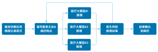 就醫體驗飆升的背后，是CPU在“悄悄打工”？