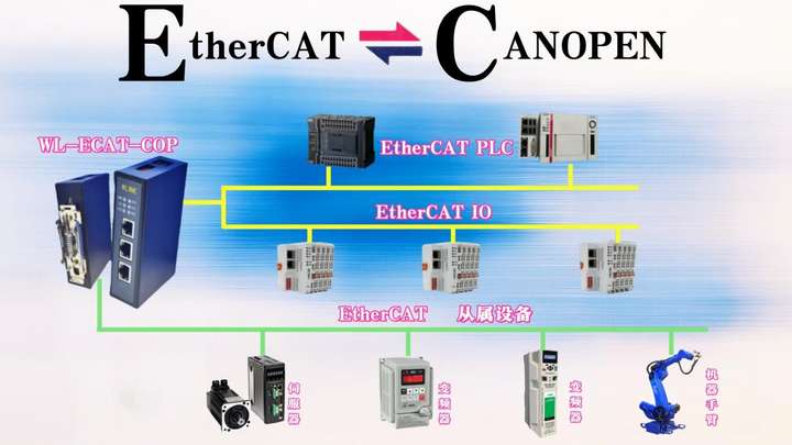 EtherCAT 轉(zhuǎn) CANopen 網(wǎng)關(guān)與伺服器在配置軟件上的配置步驟