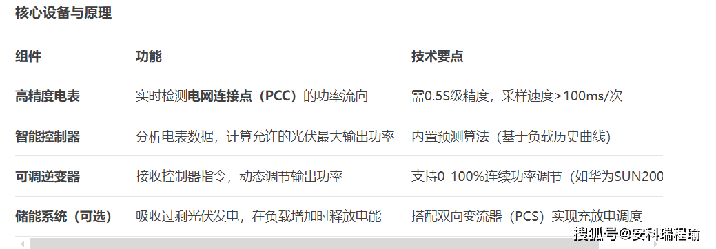 <b class='flag-5'>光</b><b class='flag-5'>伏</b>系統零<b class='flag-5'>逆流</b>守護與動態平衡：安科瑞<b class='flag-5'>ACCU-100</b> &amp; <b class='flag-5'>AM5SE</b>組合<b class='flag-5'>方案</b>