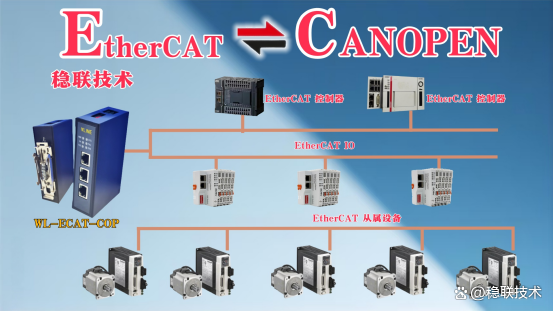 實現(xiàn)EtherCAT轉(zhuǎn)CANopen網(wǎng)關(guān)協(xié)同控制器和EtherCAT子站通信