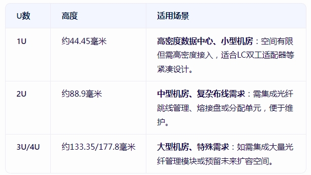 光纖配線架多少<b class='flag-5'>u</b>合適