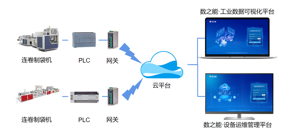 連卷制袋機(jī)PLC數(shù)據(jù)采集物聯(lián)網(wǎng)平臺(tái)方案