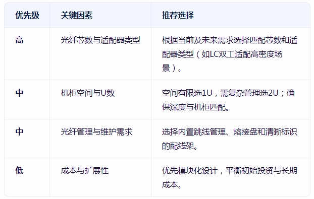 <b class='flag-5'>選擇</b>光纖配線架<b class='flag-5'>需要</b><b class='flag-5'>考慮</b><b class='flag-5'>哪些因素</b>