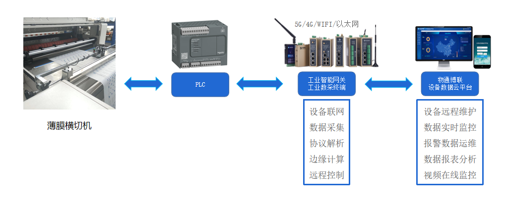 全自動(dòng)薄膜橫切機(jī)PLC數(shù)據(jù)采集物聯(lián)網(wǎng)解決方案