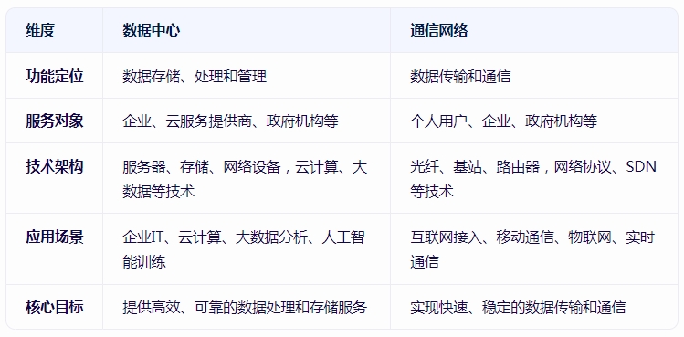 <b class='flag-5'>數據</b>中心和通信網絡<b class='flag-5'>有</b><b class='flag-5'>什么區別</b>