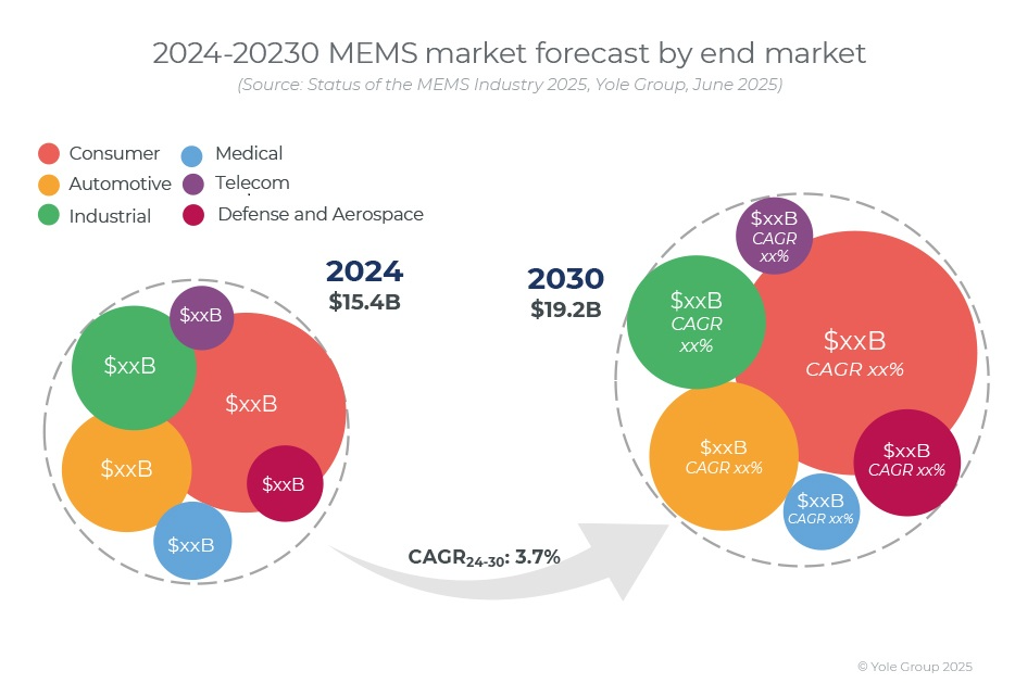 Yole最新MEMS行業報告出爐：出貨量310億顆，2030年規模將達192億美元