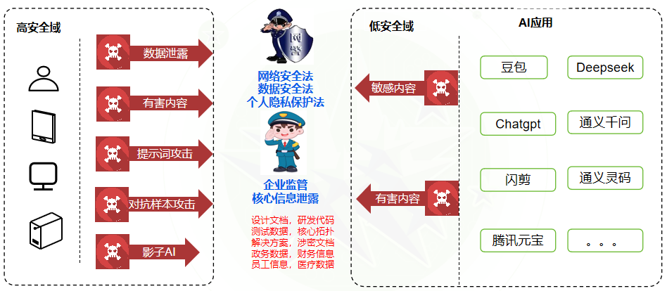 AI安全不设防？绿盟AI智能网闸来“守门”