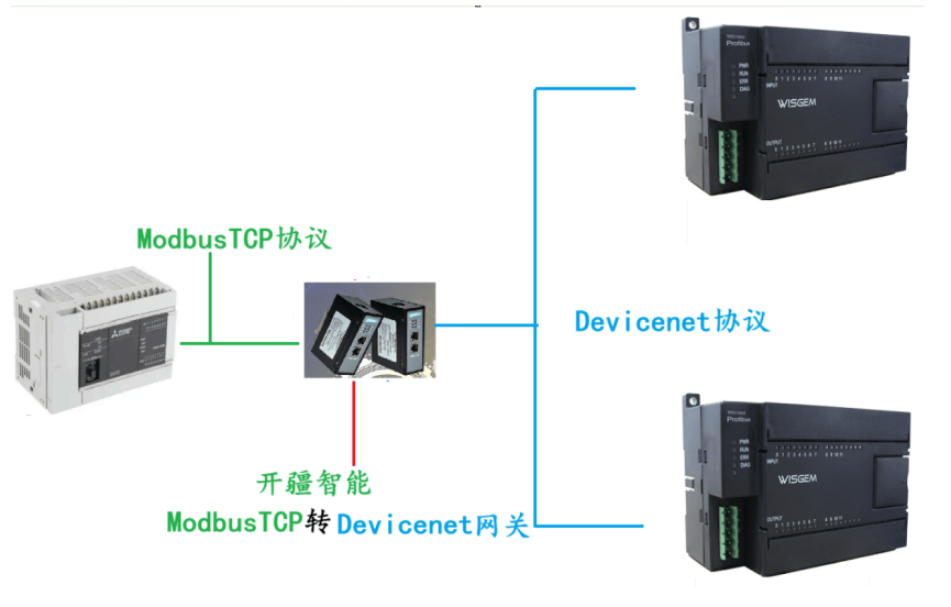 開疆智能ModbusTCP轉Devicenet網關連接遠程I/O配置案例