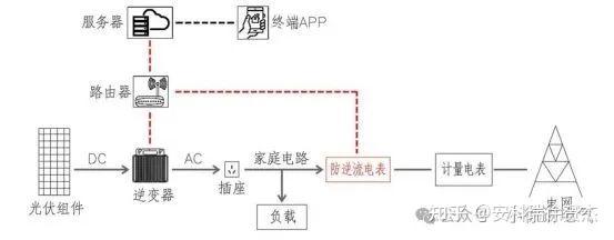 陽臺光伏新選擇:<b class='flag-5'>ADL200N-CT</b>/D16-WF防逆流電表