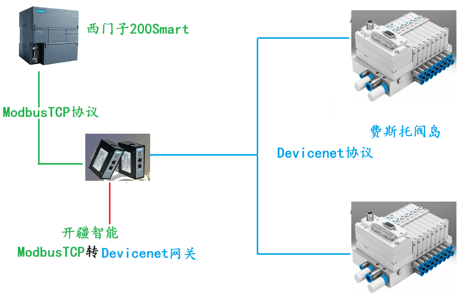 <b class='flag-5'>開疆</b><b class='flag-5'>智能</b><b class='flag-5'>ModbusTCP</b><b class='flag-5'>轉</b><b class='flag-5'>Devicenet</b><b class='flag-5'>網關連接</b>西門子200Smart與費托斯閥島案例