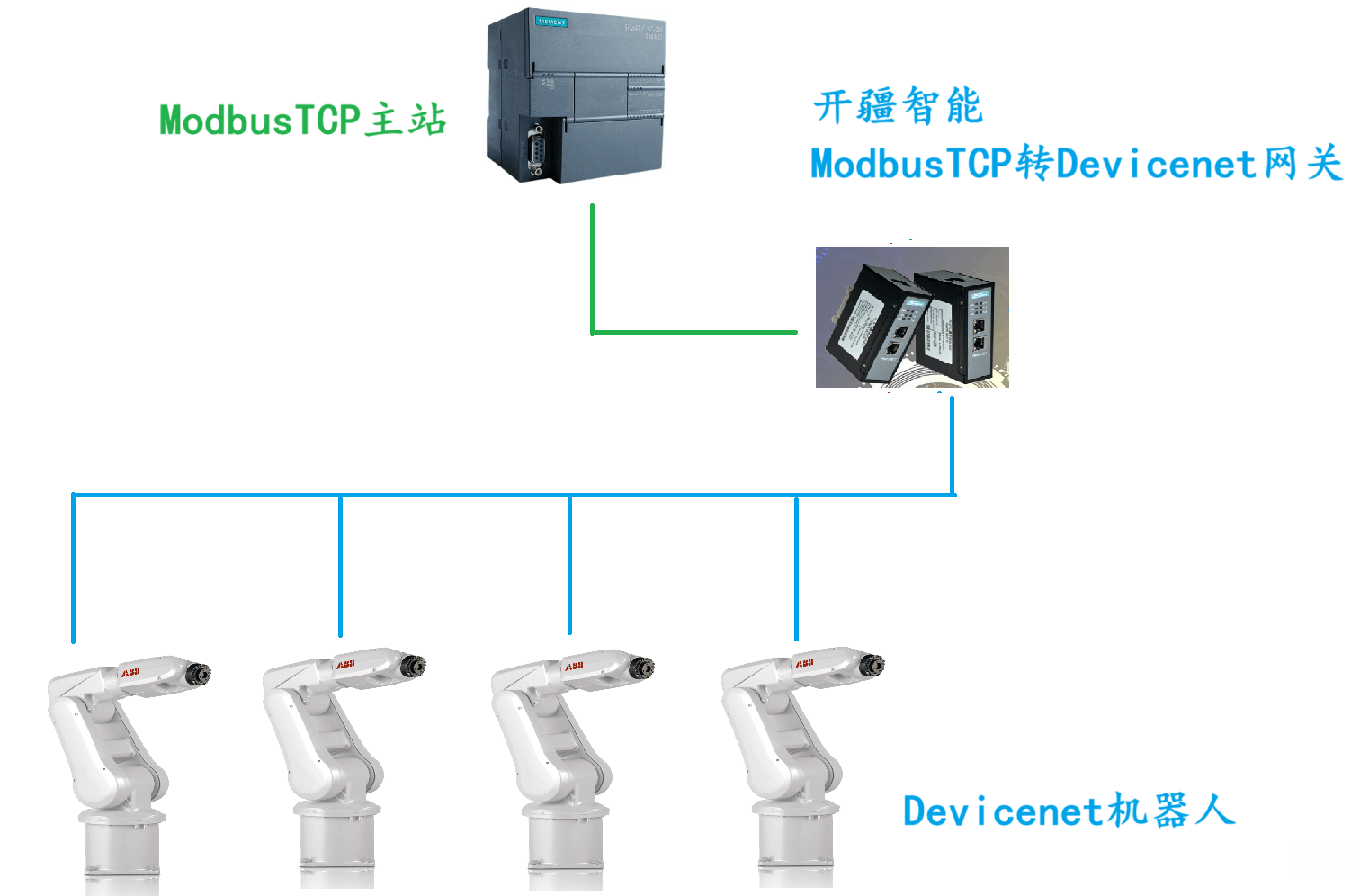 開疆智能ModbusTCP轉(zhuǎn)Devicenet網(wǎng)關(guān)連接機(jī)器人配置案例