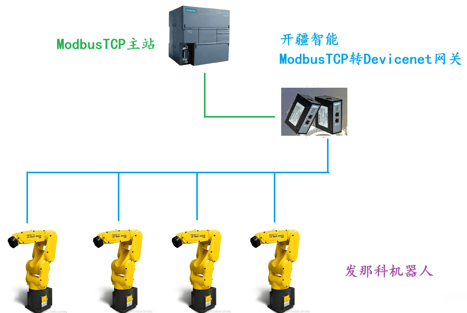 開疆智能ModbusTCP轉(zhuǎn)Devicenet網(wǎng)關(guān)連接FANUC機(jī)器人配置案例