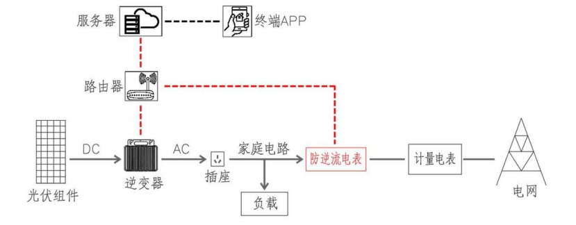 電網(wǎng)安全第一關(guān) <b class='flag-5'>ADL200N</b><b class='flag-5'>防</b><b class='flag-5'>逆流</b>表,小<b class='flag-5'>陽(yáng)臺(tái)</b>也有大責(zé)任!