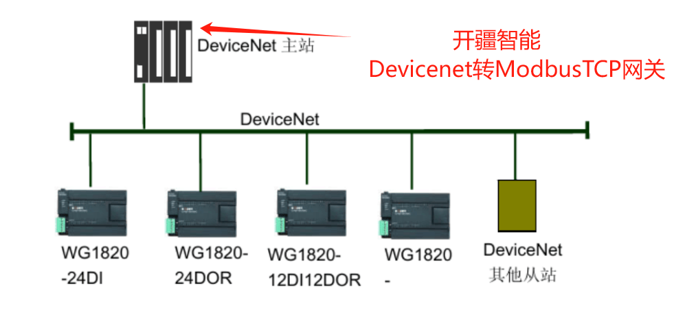 開疆智能Devicenet轉ModbusTCP連接WG1820遠程IO模塊案例