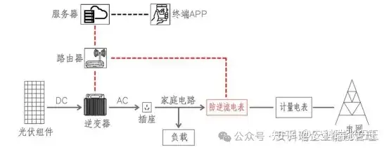 陽臺光伏防逆流無線電表方案