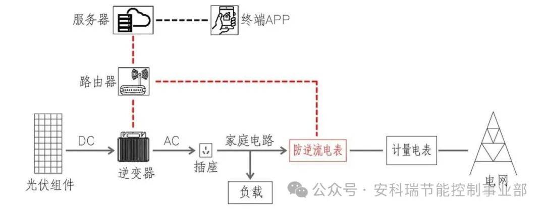 告別復雜接線!安科瑞ADL-N系列“即插即用”<b class='flag-5'>陽臺</b><b class='flag-5'>光</b><b class='flag-5'>伏</b>防逆流方案實測