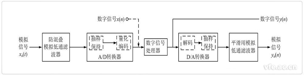 <b class='flag-5'>數(shù)字信號(hào)</b><b class='flag-5'>處理</b>的基本組成及其特點(diǎn)？