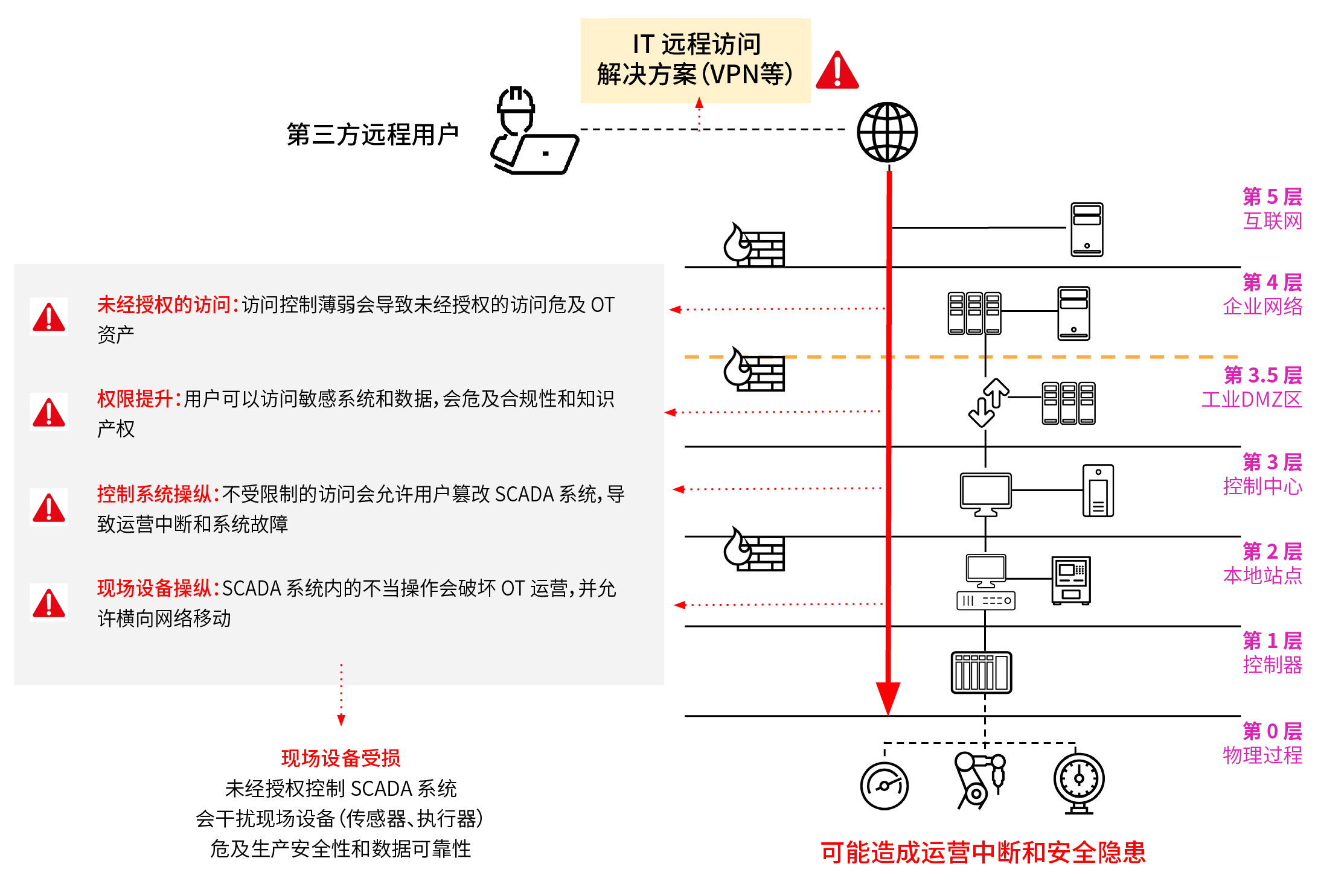 使用 Claroty SRA 優化<b class='flag-5'>第三方</b> OT 遠程訪問