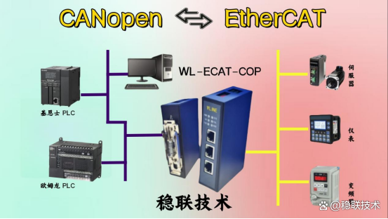 <b class='flag-5'>CANopen</b>轉<b class='flag-5'>EtherCAT</b>網關通過PLC與伺服的數據交互