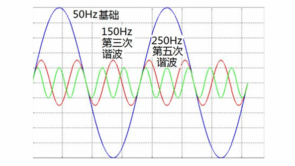 <b class='flag-5'>諧波</b>怎么處理最簡單的<b class='flag-5'>方法</b>