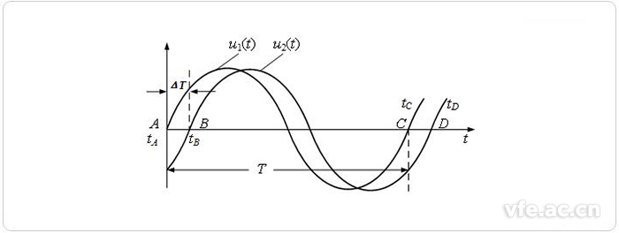 測(cè)量<b class='flag-5'>相位差</b>的方法主要有哪些？