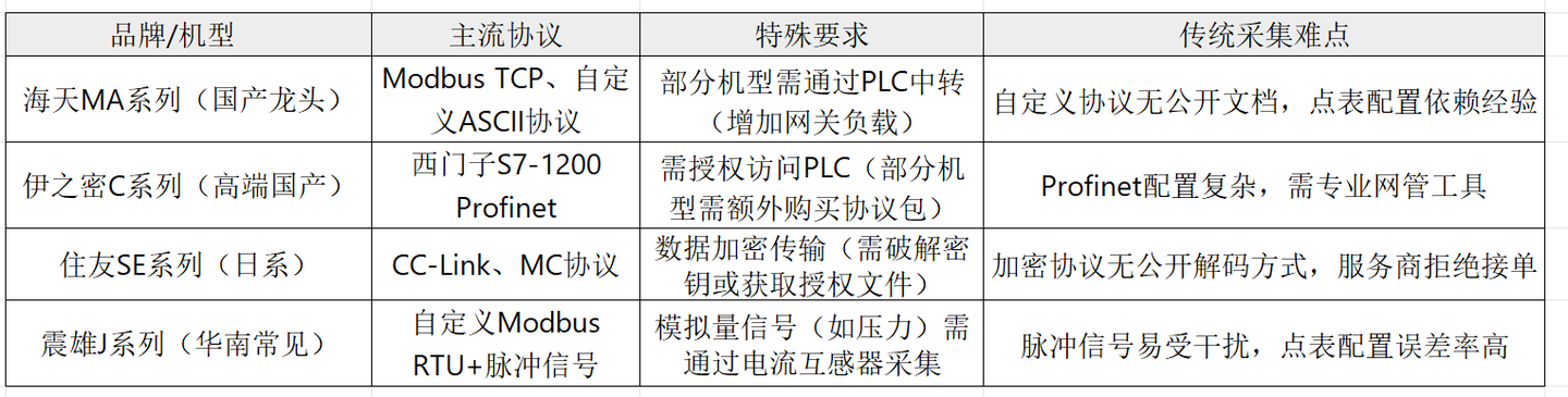 注塑機數據采集一般是采集哪些數據，為什么90%工廠做不好注塑機數據采集？