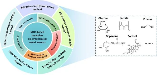 魯東大學：金屬有機框架(MOF)可穿戴電化學生物傳感器用于汗液檢測的研究進展
