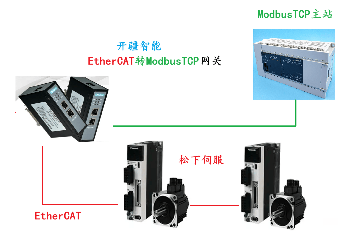 <b class='flag-5'>開疆</b><b class='flag-5'>智能</b><b class='flag-5'>ModbusTCP</b><b class='flag-5'>轉(zhuǎn)</b>EtherCAT<b class='flag-5'>網(wǎng)關(guān)連接</b>松下伺服案例