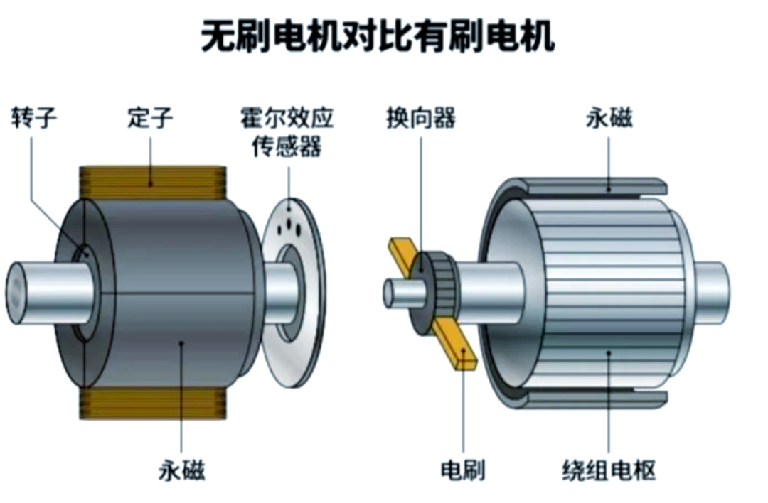 有刷電機(jī)和無刷電機(jī)應(yīng)該如何接線及實際應(yīng)用場景